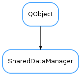 Inheritance diagram of SharedDataManager