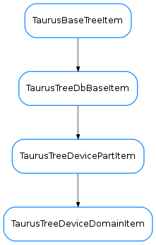 Inheritance diagram of TaurusTreeDeviceDomainItem