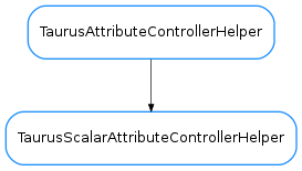 Inheritance diagram of TaurusScalarAttributeControllerHelper