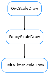 Inheritance diagram of DeltaTimeScaleDraw