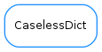 Inheritance diagram of CaselessDict