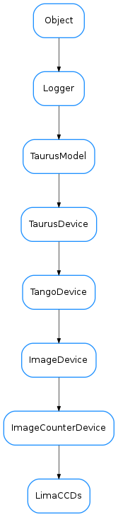 Inheritance diagram of LimaCCDs
