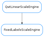Inheritance diagram of FixedLabelsScaleEngine