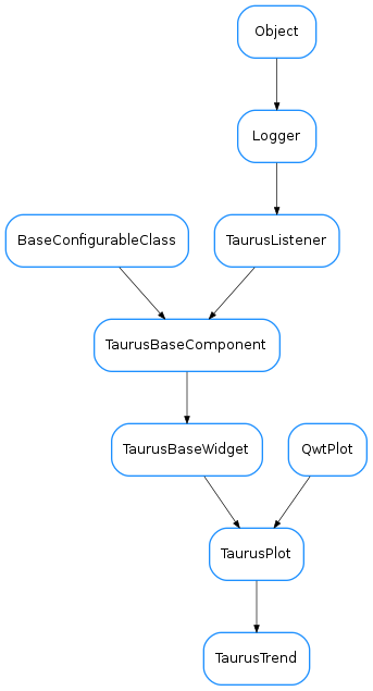 Inheritance diagram of TaurusTrend