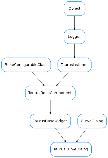 Inheritance diagram of TaurusCurveDialog