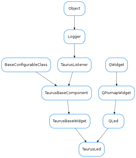 Inheritance diagram of TaurusLed
