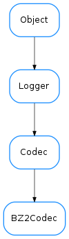 Inheritance diagram of BZ2Codec