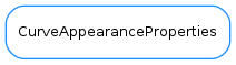 Inheritance diagram of CurveAppearanceProperties