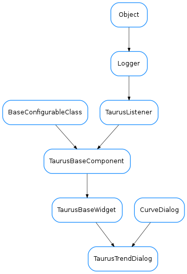 Inheritance diagram of TaurusTrendDialog