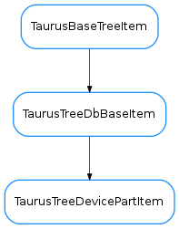 Inheritance diagram of TaurusTreeDevicePartItem