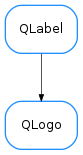 Inheritance diagram of QLogo