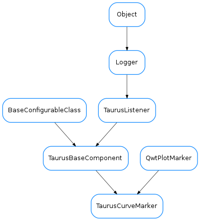 Inheritance diagram of TaurusCurveMarker