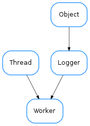 Inheritance diagram of Worker