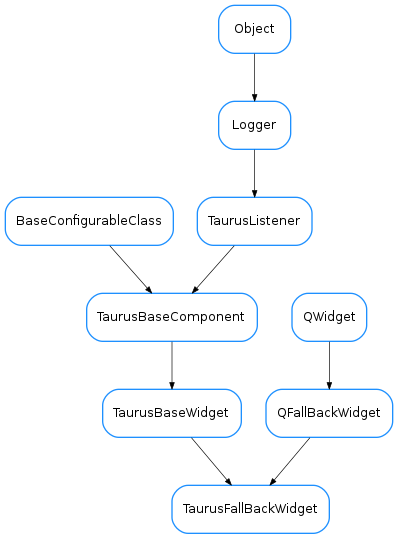 Inheritance diagram of TaurusFallBackWidget