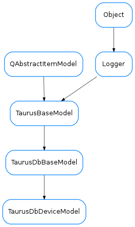 Inheritance diagram of TaurusDbDeviceModel