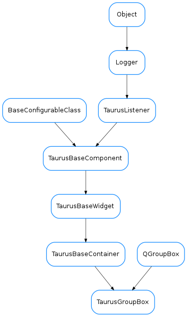 Inheritance diagram of TaurusGroupBox