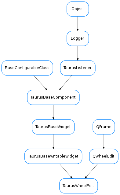 Inheritance diagram of TaurusWheelEdit