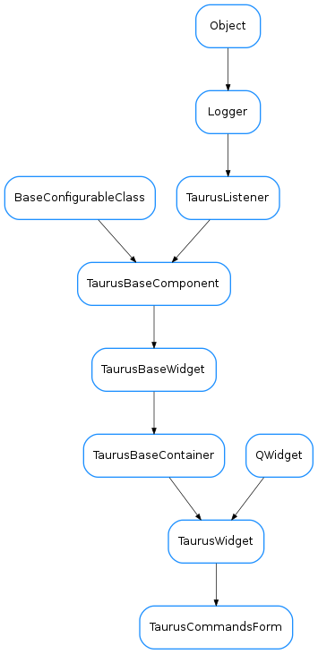 Inheritance diagram of TaurusCommandsForm