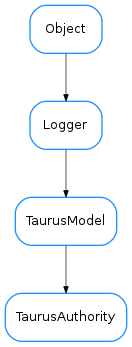 Inheritance diagram of TaurusAuthority