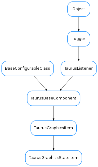 Inheritance diagram of TaurusGraphicsStateItem