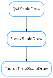 Inheritance diagram of TaurusTimeScaleDraw