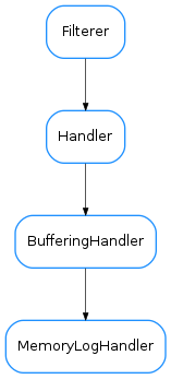 Inheritance diagram of MemoryLogHandler