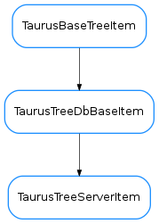 Inheritance diagram of TaurusTreeServerItem