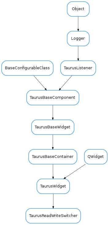 Inheritance diagram of TaurusReadWriteSwitcher