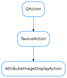 Inheritance diagram of AttributeImageDisplayAction