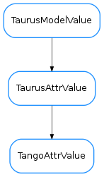 Inheritance diagram of TangoAttrValue
