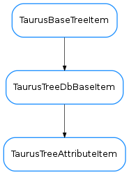 Inheritance diagram of TaurusTreeAttributeItem
