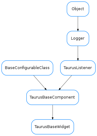 Inheritance diagram of TaurusBaseWidget