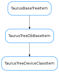 Inheritance diagram of TaurusTreeDeviceClassItem