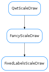 Inheritance diagram of FixedLabelsScaleDraw