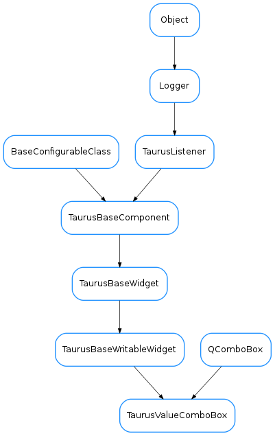 Inheritance diagram of TaurusValueComboBox