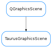 Inheritance diagram of TaurusGraphicsScene