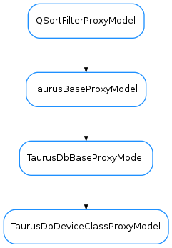 Inheritance diagram of TaurusDbDeviceClassProxyModel