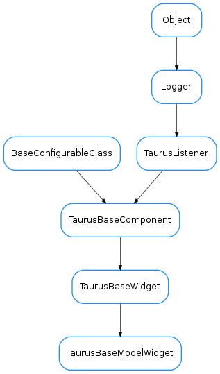 Inheritance diagram of TaurusBaseModelWidget
