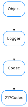 Inheritance diagram of ZIPCodec