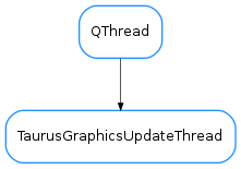 Inheritance diagram of TaurusGraphicsUpdateThread