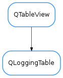 Inheritance diagram of QLoggingTable