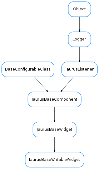 Inheritance diagram of TaurusBaseWritableWidget