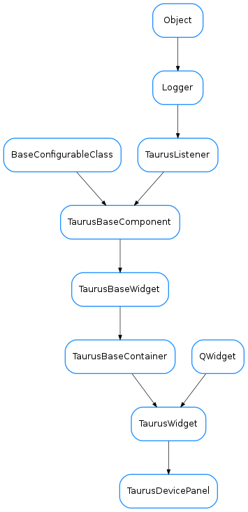 Inheritance diagram of TaurusDevicePanel