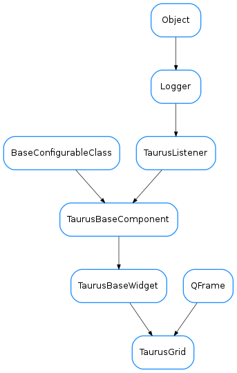 Inheritance diagram of TaurusGrid