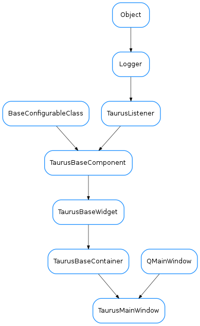 Inheritance diagram of TaurusMainWindow