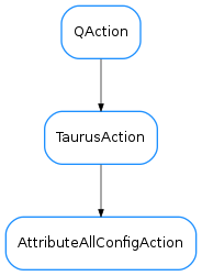 Inheritance diagram of AttributeAllConfigAction