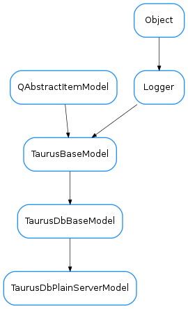Inheritance diagram of TaurusDbPlainServerModel