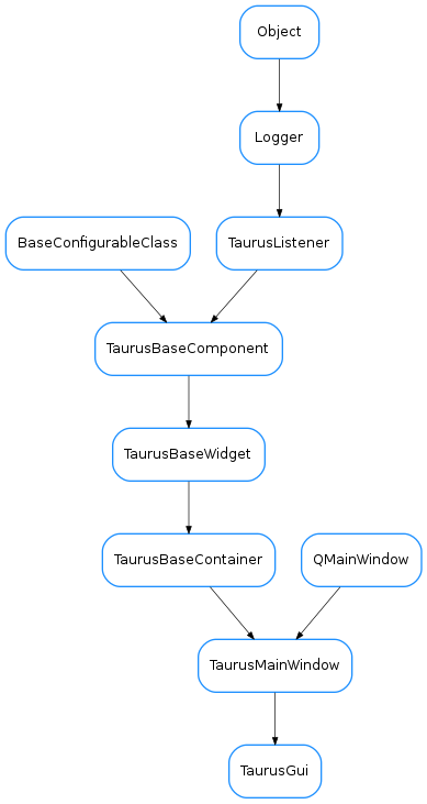 Inheritance diagram of TaurusGui