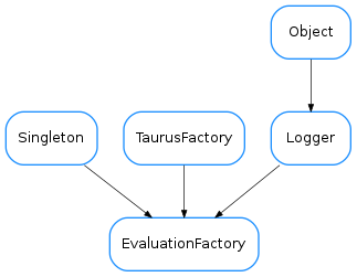 Inheritance diagram of EvaluationFactory