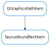 Inheritance diagram of TaurusRoundRectItem